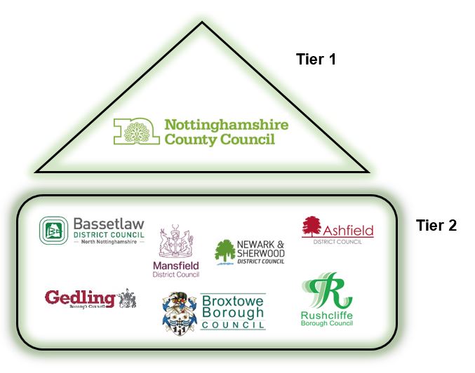 Two tier structure with Nottinghamshire County Council at top and district councils on bottom