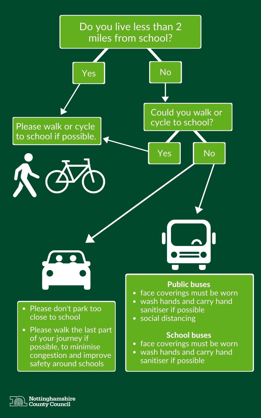 Getting to school: please walk or cycle if possible, especially if you live less than 2 miles away. If you do travel by car, please don't park too close to school. Please walk the last part of your journey if possible, to minimise congestion and improve safety around schools. Public buses: Face coverings should be worn. Wash hands and carry hand sanitiser if possible. Observe social distancing. School buses: Face coverings should be worn. Wash hands and carry hand sanitiser if possible.