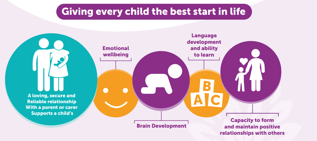 Giving every child the best start in life - a loving, secure and reliable relationship with a parent or carer, supports a child's emotional wellbeing, brain development, language development and ability to learn, and capacity to form and maintain positive relationships with others.