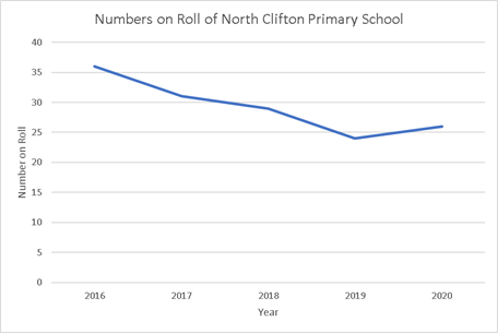 Numbers on roll of North Clifton Primary School