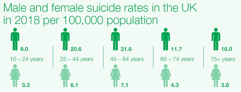 Mail and Female suicide rates in the UK in 2018 per 100,000 population
