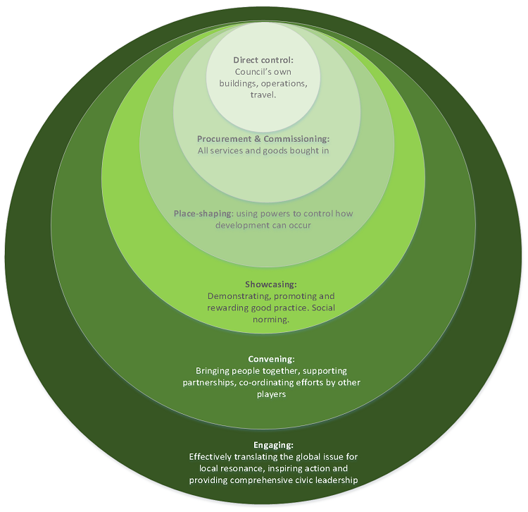 COP26 Action Plan diagram