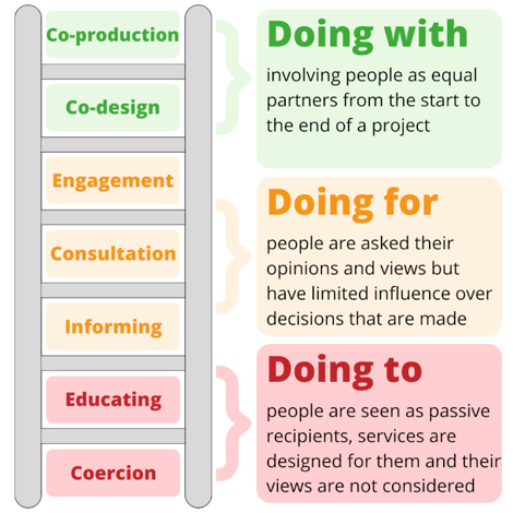 Ladder of terms describing the progression towards achieving co-production at the top