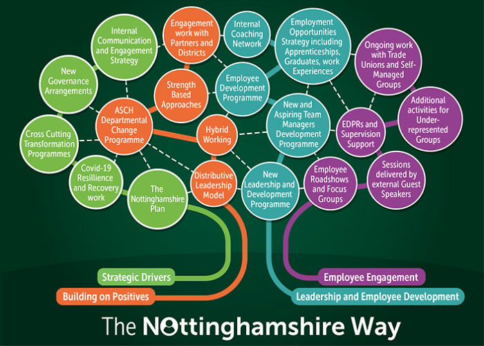 The Nottinghamshire Way activities