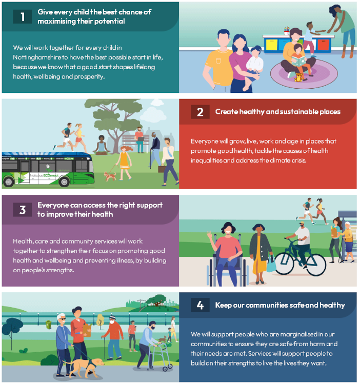 The four public health ambitions: maximise child potential, create healthy and sustainable places, support for everyone to improve health, keep communities safe and healthy