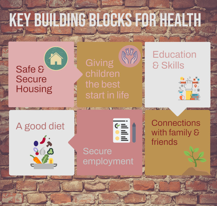 Key building blocks for health: safe housing, best start for children, education & skills, good diet, secure employment, family & friend connections