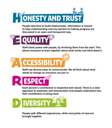 Infographic showing the HEARD values: Honesty and Trust, Equality, Accessibility, Respect, and Diversity. Each value appears in a different colour with a related icon and a short description explaining open communication, shared decision-making, inclusive communication, valuing contributions, and bringing together people with different experiences, skills, and perspectives