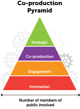 Co-production pyramid showing four levels of public involvement: Information, Engagement, Co-production, and Strategic. The number of people involved decreases towards the top.