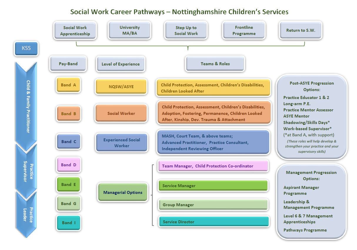 Social Work Career Pathway Diagram 2023