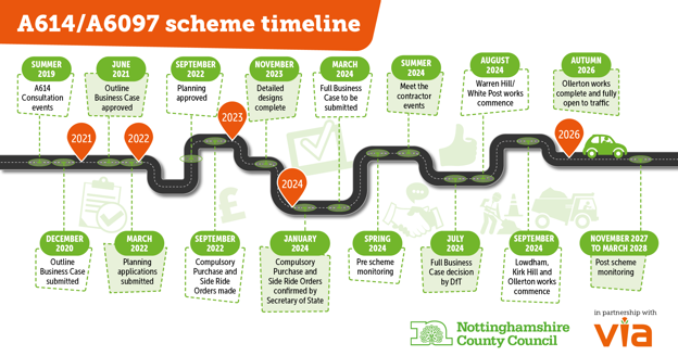 Timeline of the A614/A6097 junction improvement scheme